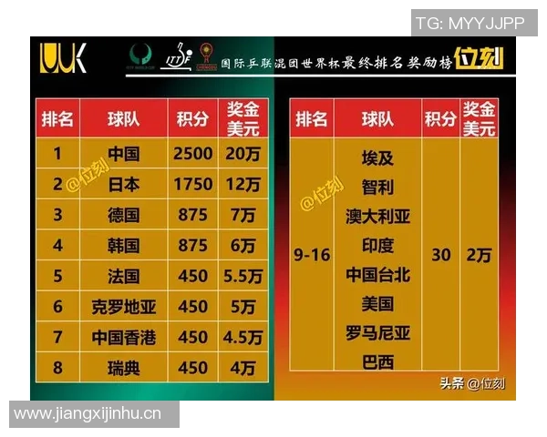 重庆排球队在世界锦标赛中以64分稳居积分榜首位